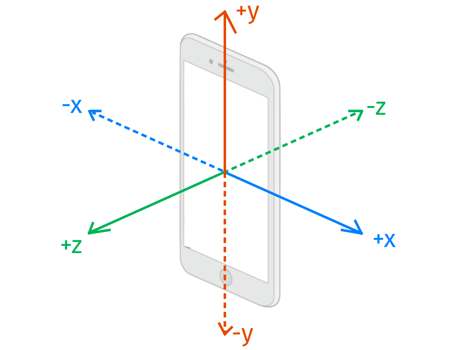 Figure 41.7. Three translation axes