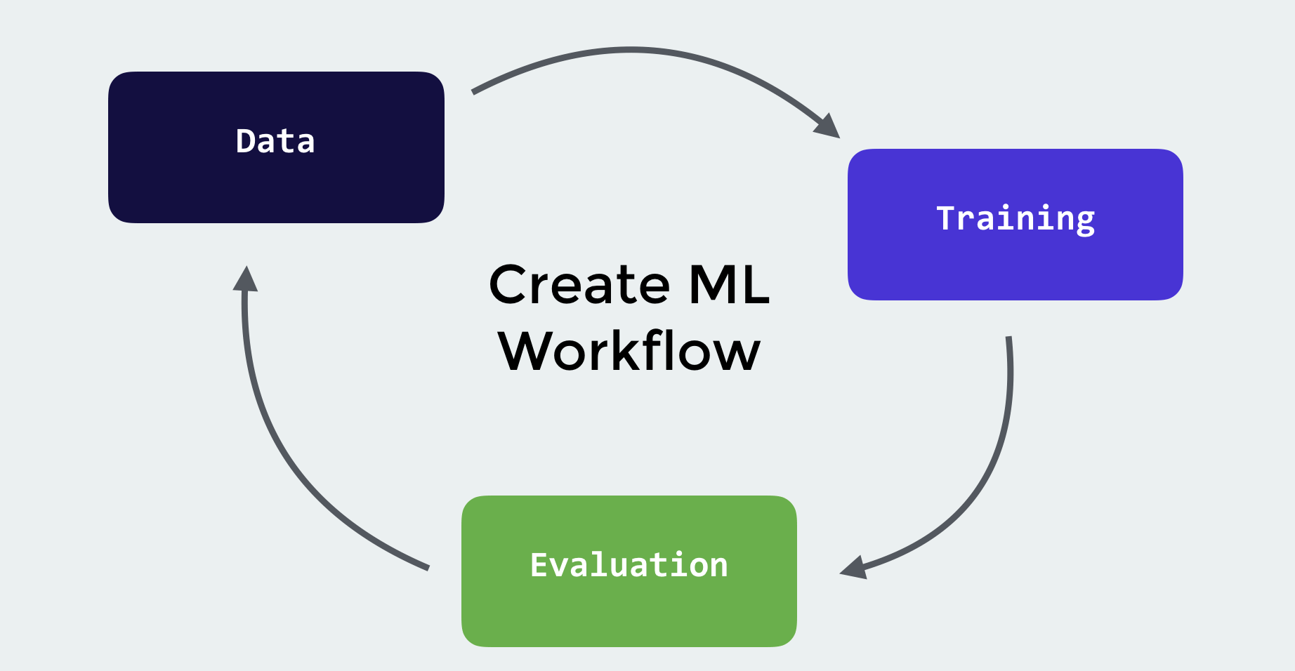 Figure 43.1. The workflow of creating a ML model