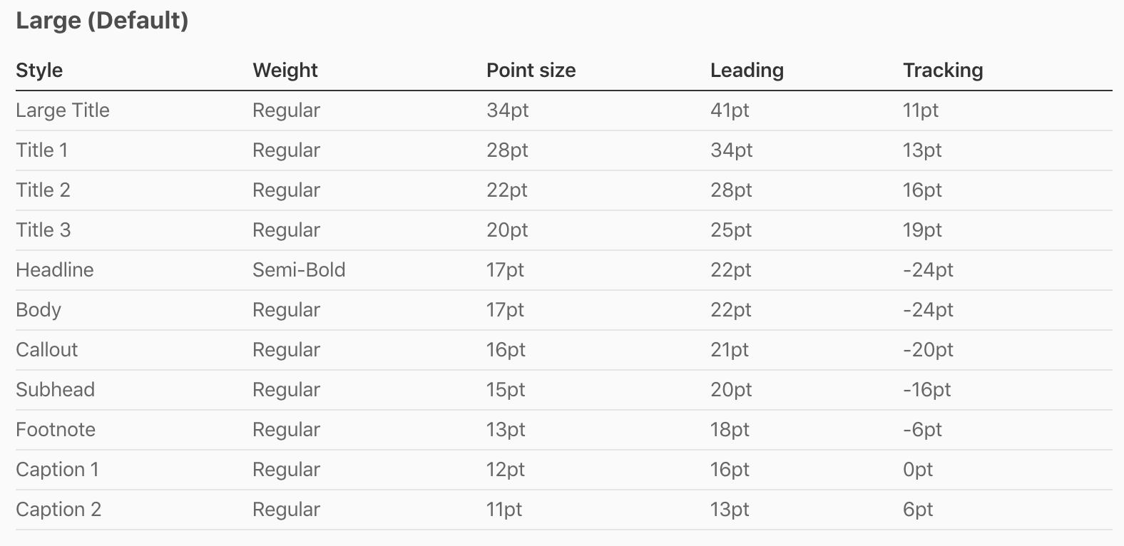 Figure 16.12. The font metrics Apple defines for its San Francisco typeface at the Large content size