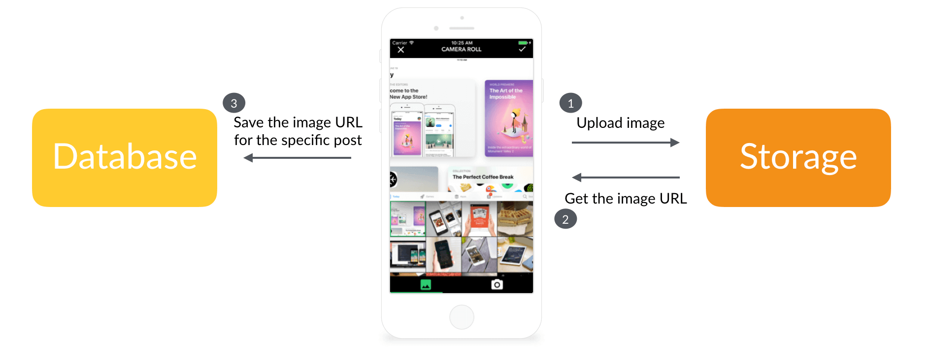 Figure 39.11. Saving images using Firebase Database and Storage