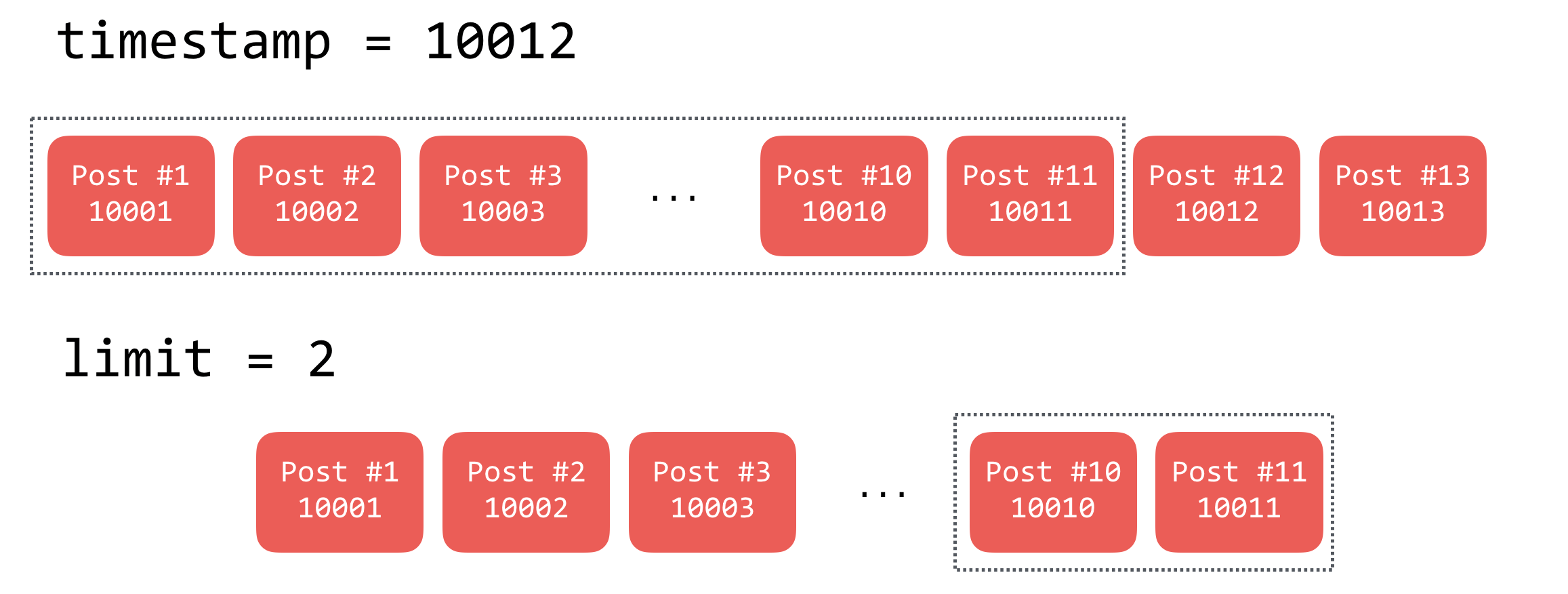 Figure 39.23. A sample usage of the getOldPosts method