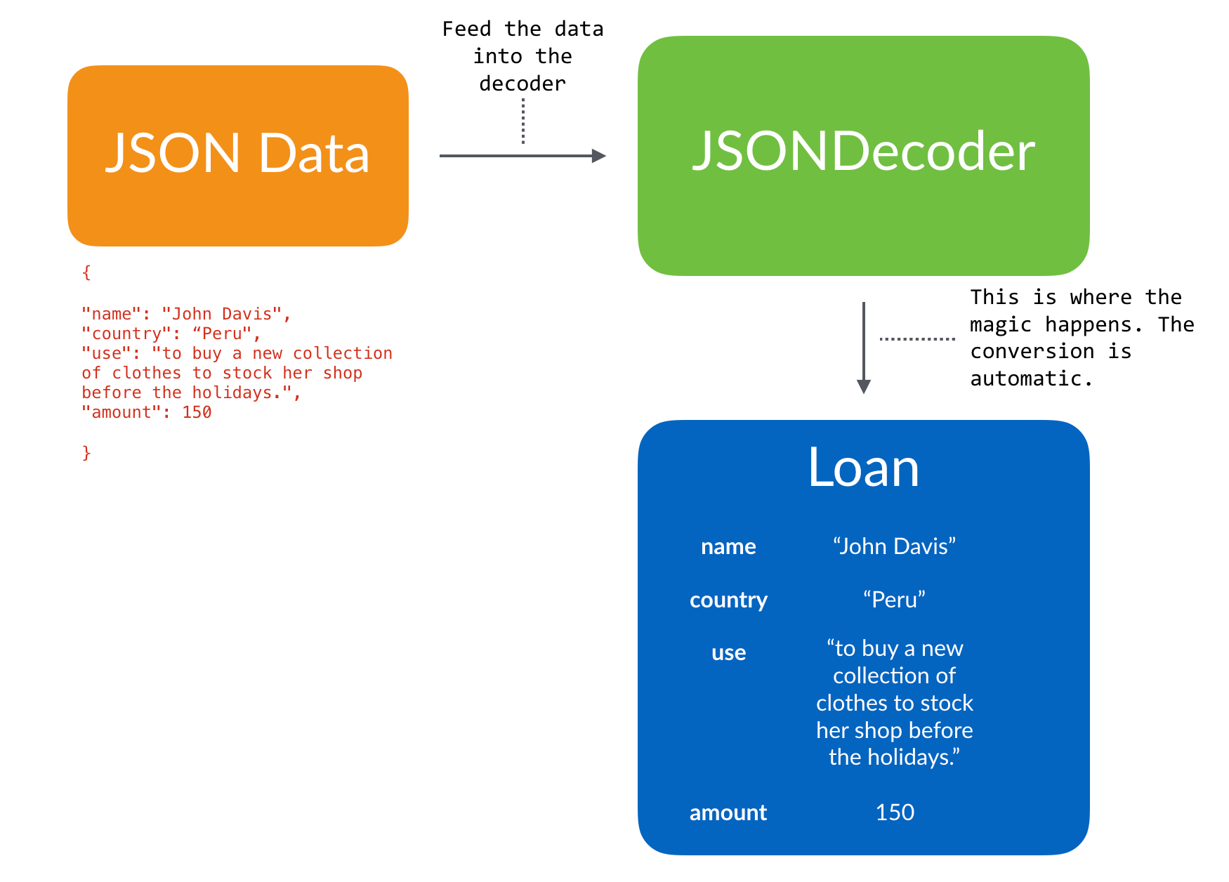 Figure 4.3. JSONDecoder decodes JSON data and convert it into an instance of Loan