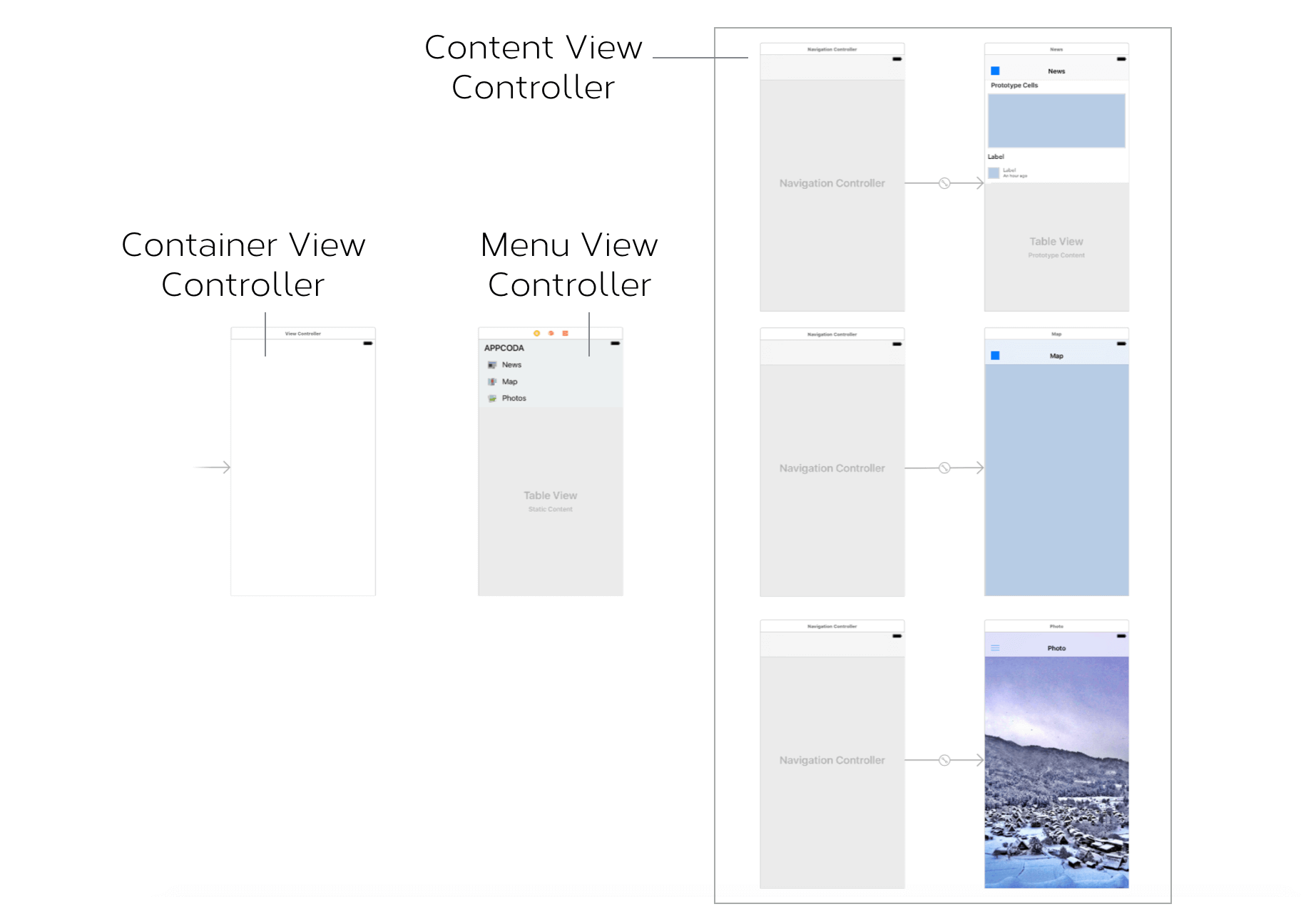 Figure 22.2. A sample storyboard for using SWRevealViewController