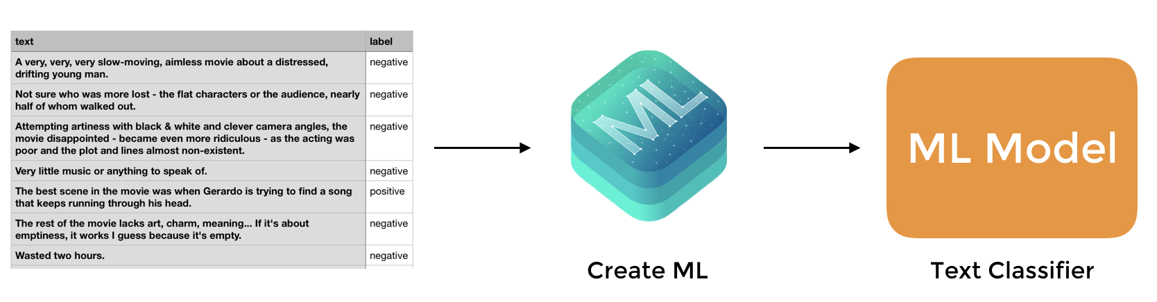 Figure 44.2. Training the ML model by showing it lots of examples