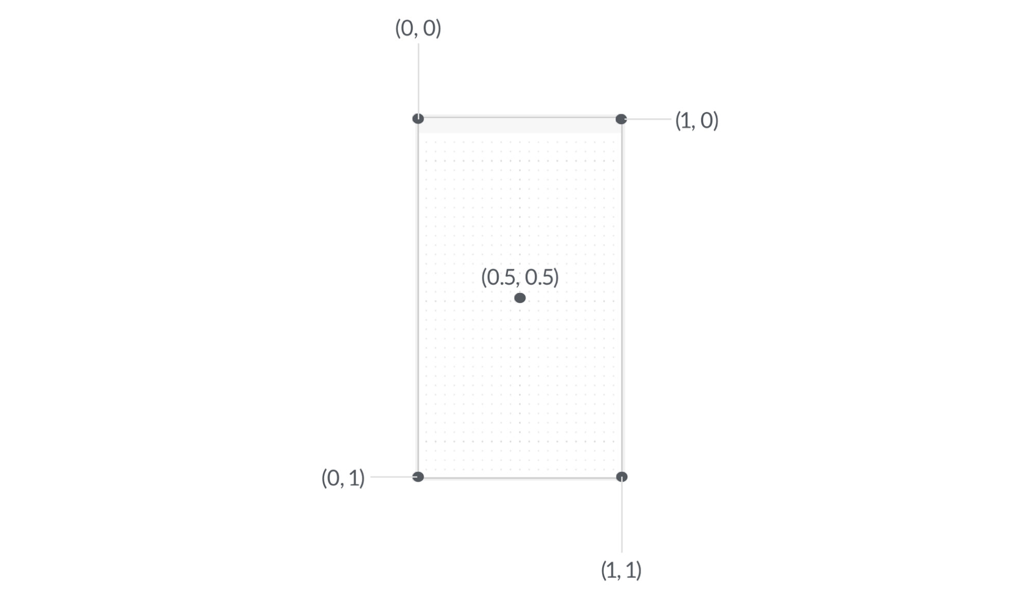 Figure 23.10. The unit coordinate space