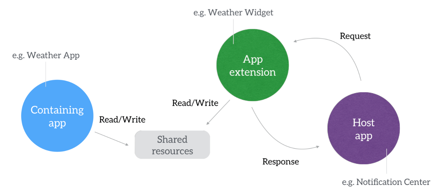 Figure 21.1. How app extensions work